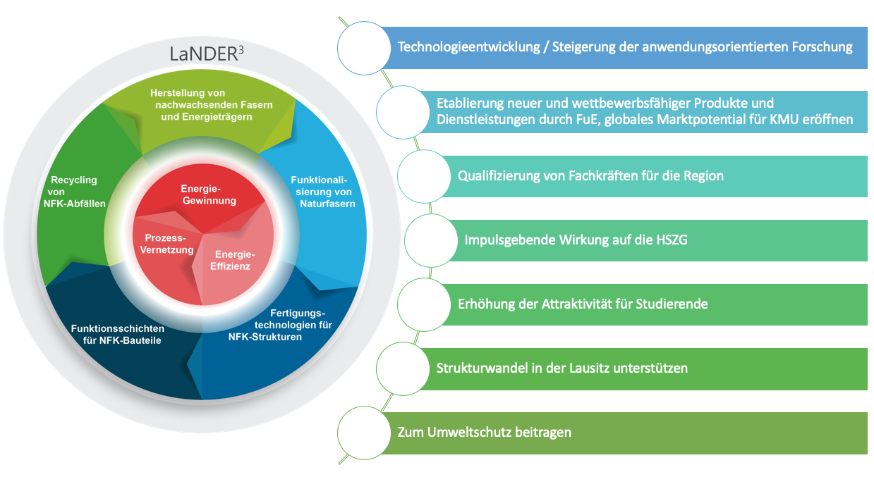 Grafische Darstellung der Themen und strategische Ziele der Partnerschaft LaNDER³