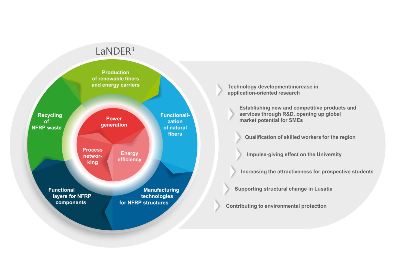 Graphical representation of the themes and strategic objectives of the LaNDER³ partnership