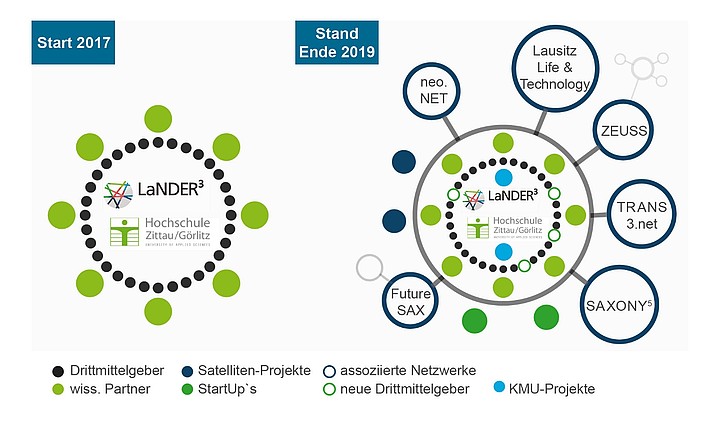 Grafische Darstellung der Entwicklung des Netzwerkes von LaNDER³